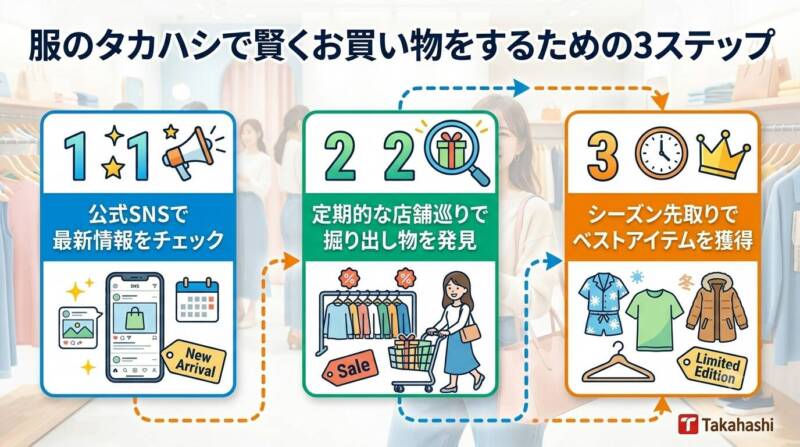服のタカハシでお得に買い物をするためのステップ図
