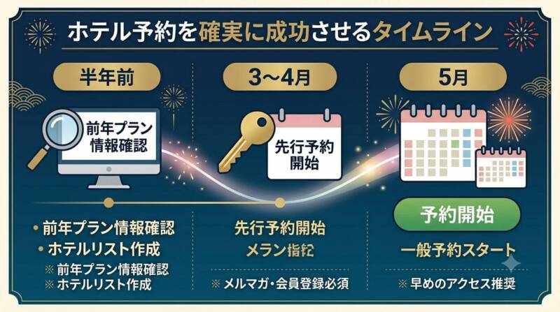 天神祭のホテル予約を成功させるスケジュールの図解