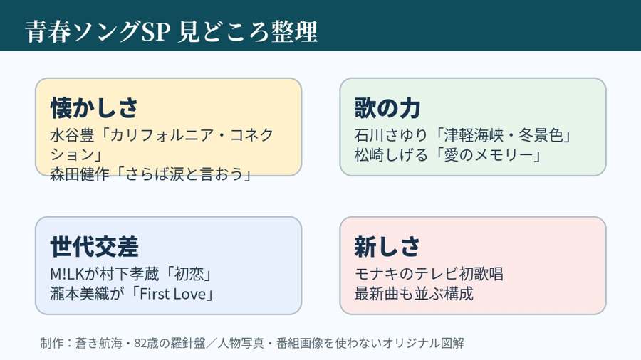 NHKうたコン青春ソングSPの懐かしさ、歌の力、世代交差、新しさを整理したチェックポイント図