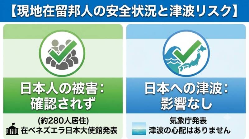 現地日本人の安全確認状況と日本の津波リスクに関する図解