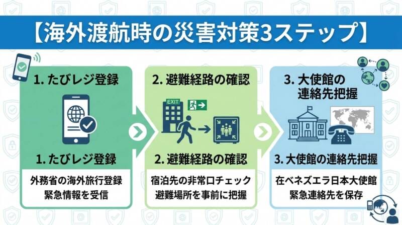 海外での地震発生時に取るべき安全対策フロー