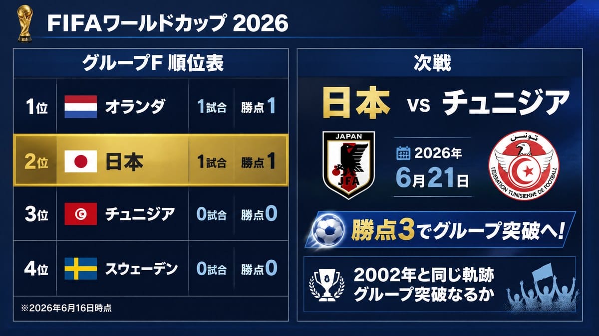 W杯2026 日本代表 グループF順位表・次戦チュニジア戦 インフォグラフィック