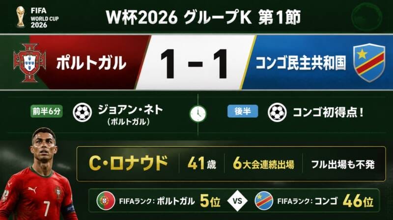 W杯2026 ポルトガルvsコンゴ民主共和国 1-1 試合結果インフォグラフィック