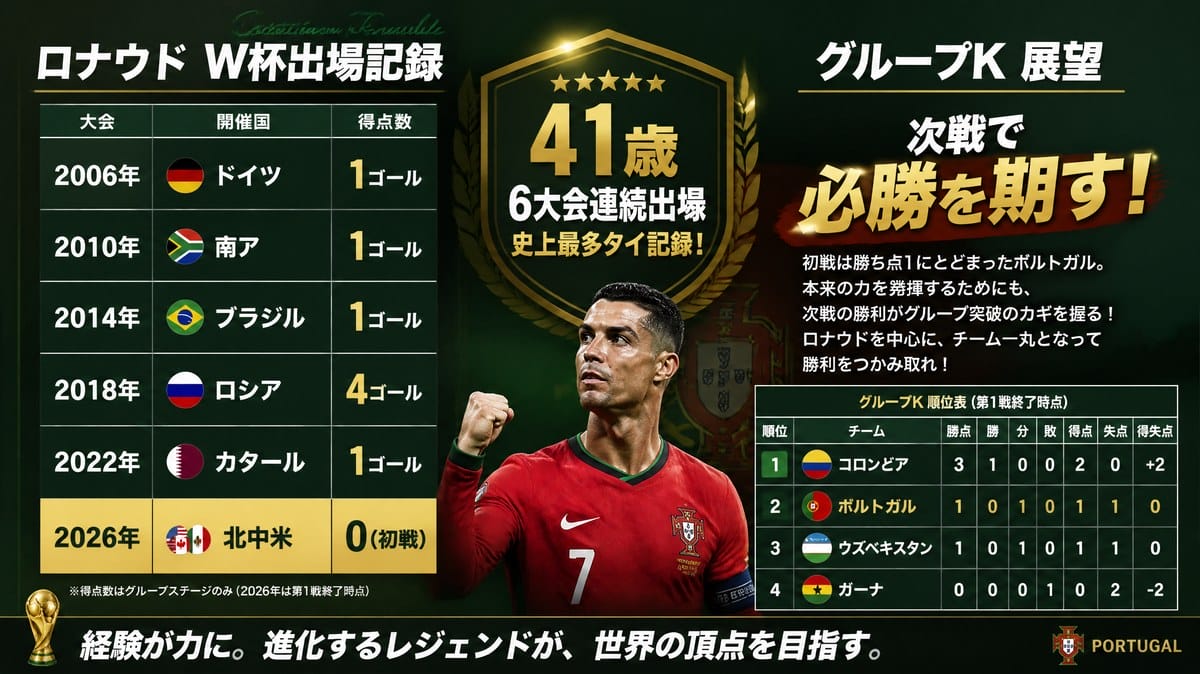 ロナウド W杯出場記録 グループK順位表 インフォグラフィック