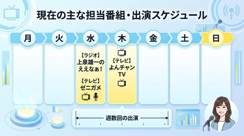 山崎香佳アナのテレビ・ラジオ担当番組スケジュール表