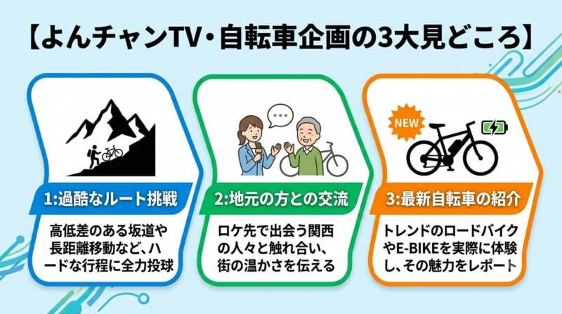 よんチャンTV自転車ロケの見どころをまとめた3ステップのフローチャート図解