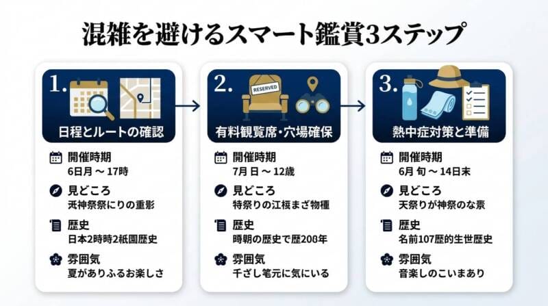 混雑を回避して楽しむための3ステップ解説図