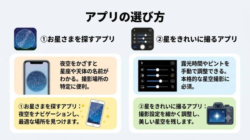 星図確認アプリとカメラ操作アプリの違いを解説した比較図