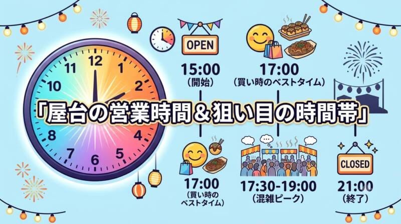15時開店から17時の狙い目時間、17時半以降のピーク混雑までを示した屋台営業時間タイムライン図