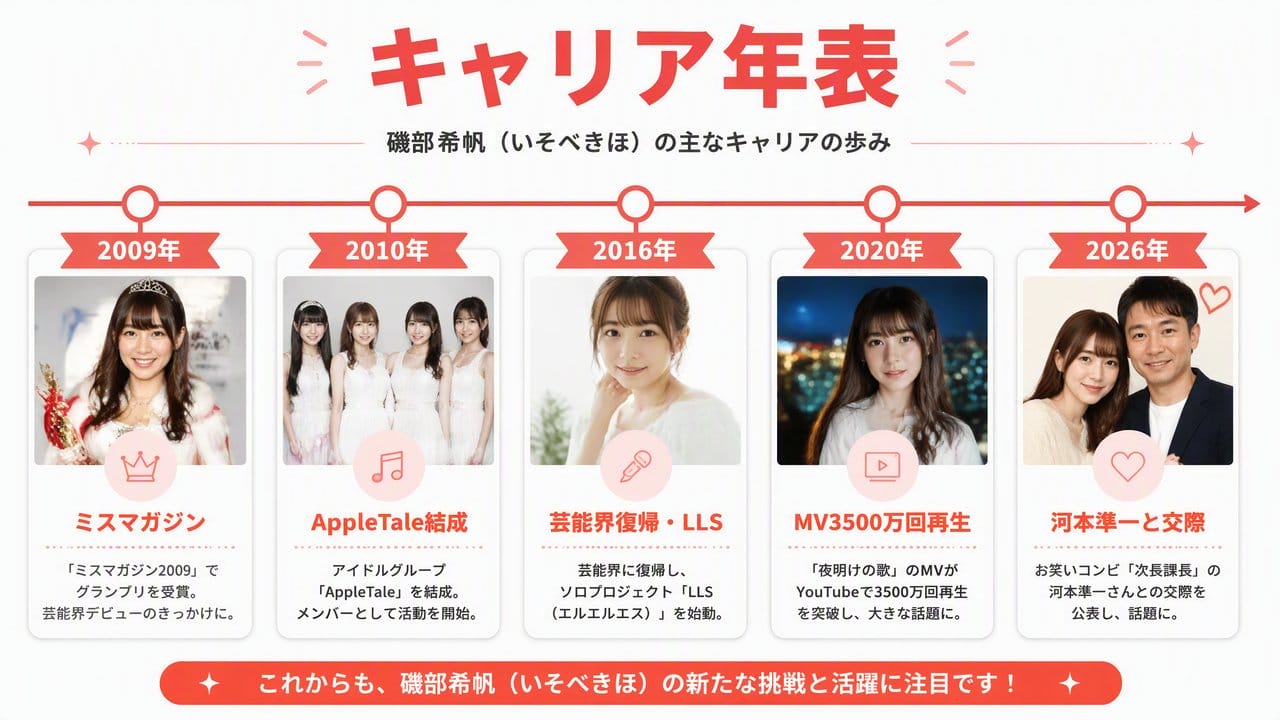 礒部希帆 キャリア年表 インフォグラフィック