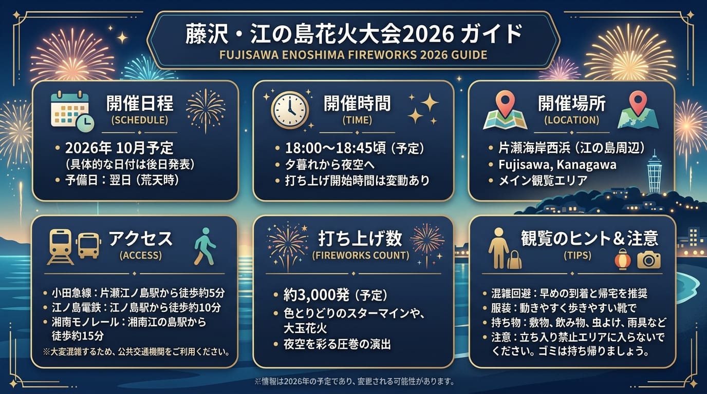 ふじさわ江の島花火大会2026の日程・時間・会場案内インフォグラフィック