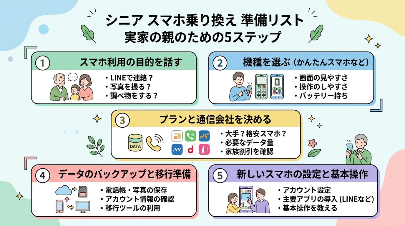 シニア スマホ乗り換え 準備リスト 実家の親向け5ステップを解説した日本語インフォグラフィック