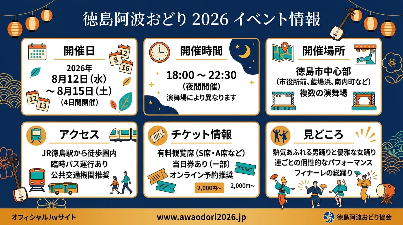 徳島阿波おどり2026の日程や会場アクセスをまとめたインフォグラフィック