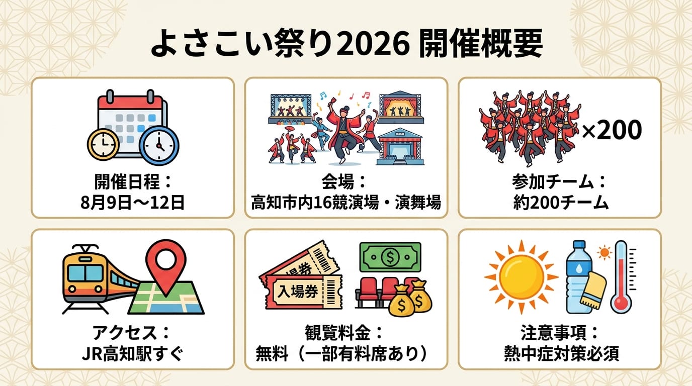 高知よさこい祭り2026の日程・会場・アクセスをまとめたインフォグラフィック