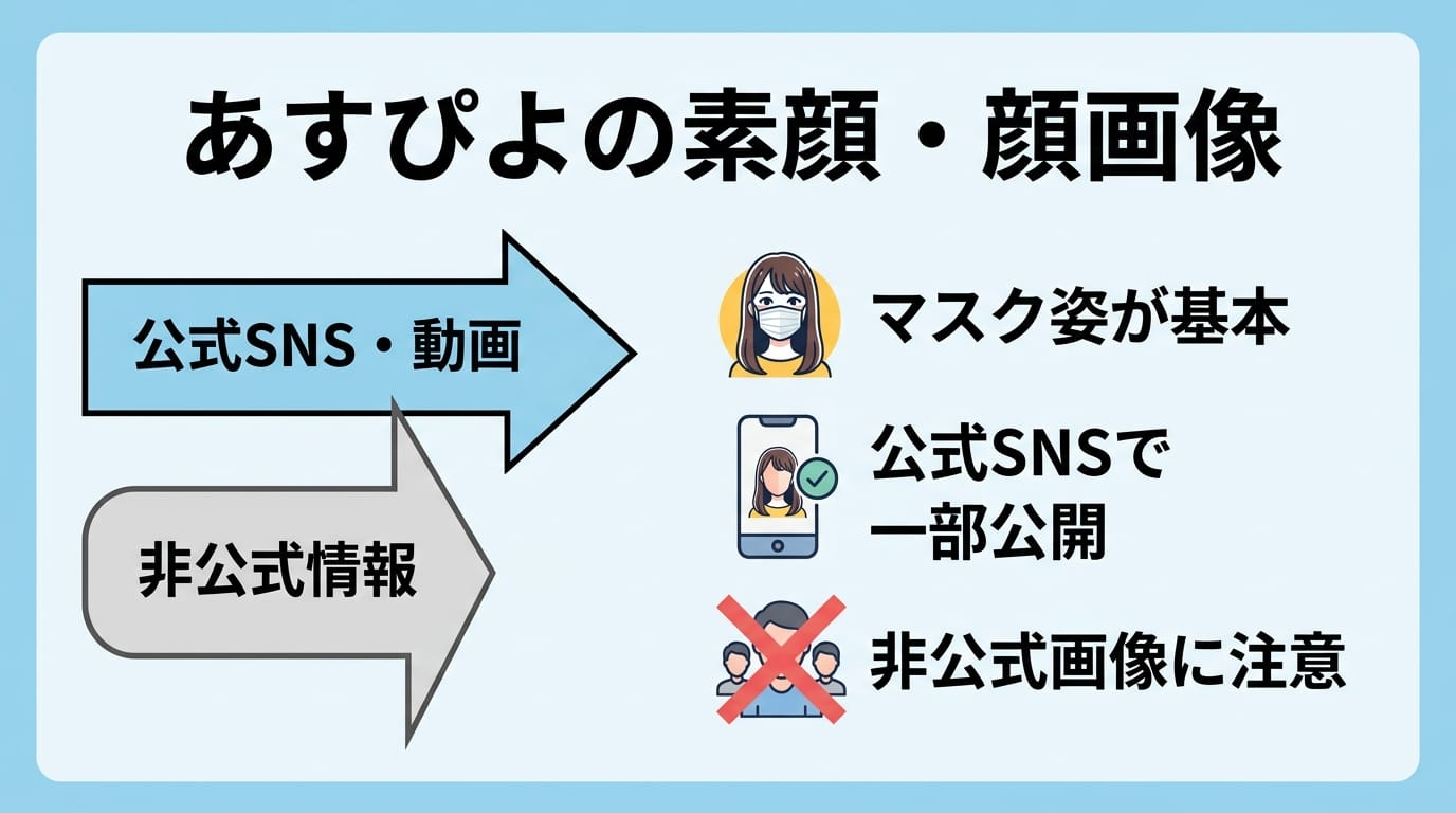 あすぴよの素顔・顔画像公開状況の整理インフォグラフィック