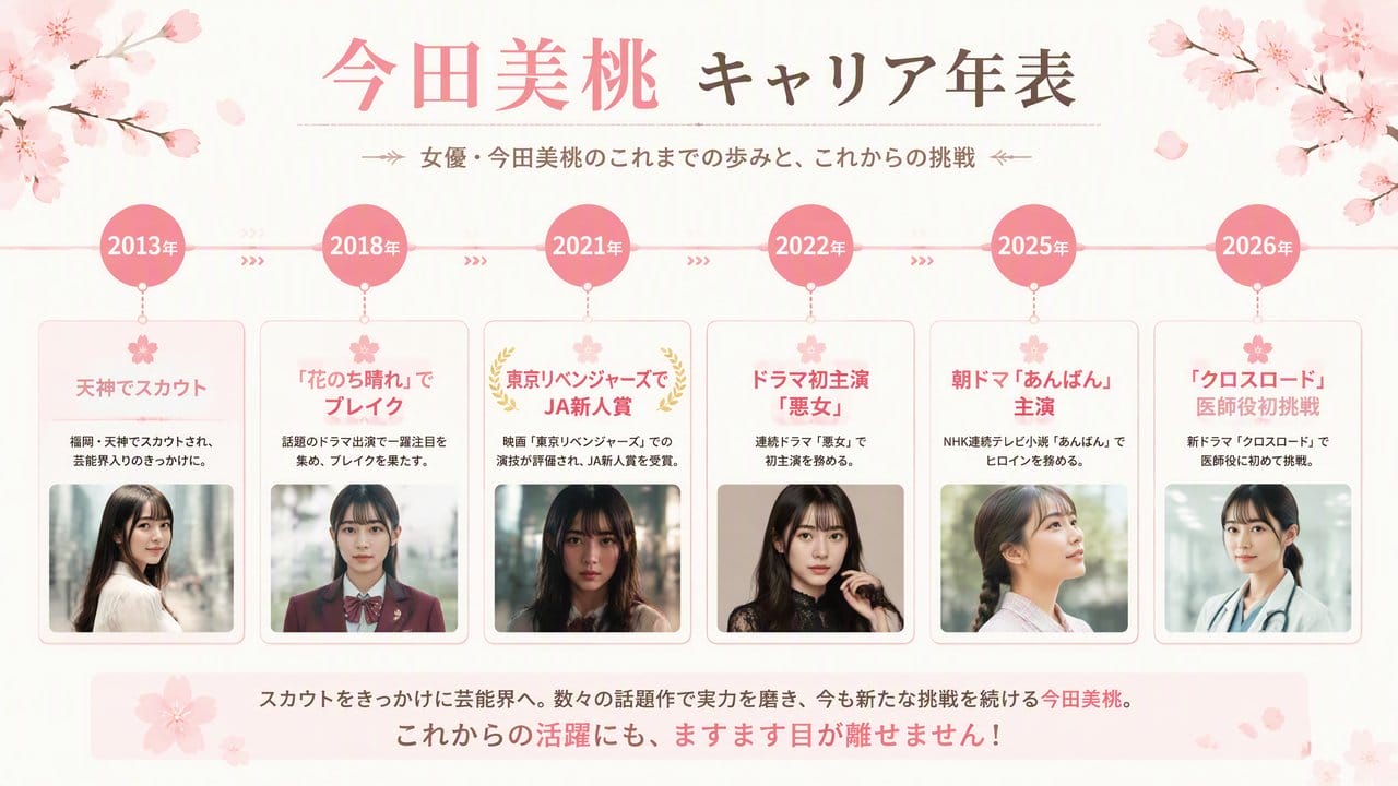 今田美桜 キャリア年表 インフォグラフィック