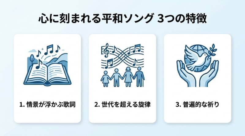 心に刻まれる平和ソングが持つ3つの特徴（歌詞・旋律・祈り）の図解