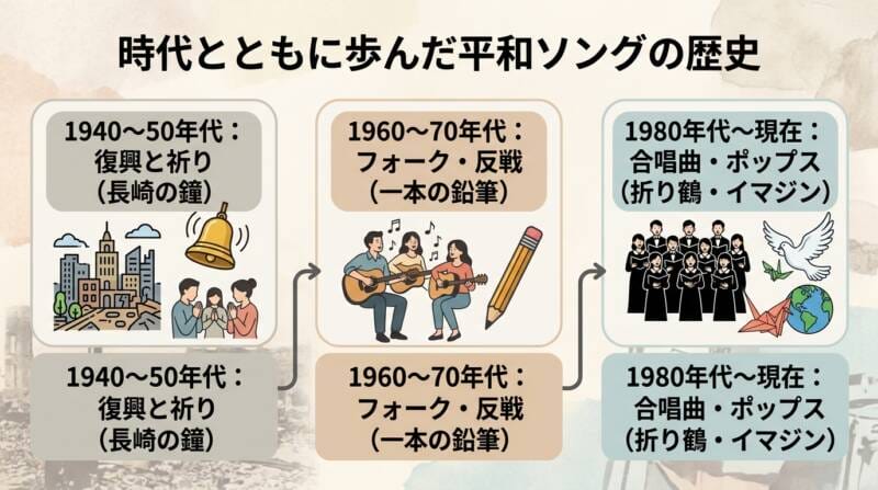 1940年代から現在までの平和ソングの歴史と代表曲をまとめた年表図解