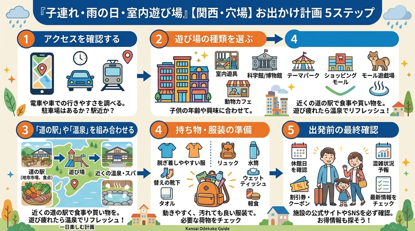 子連れ雨の日室内遊び場関西穴場で失敗しない手順と持ち物をまとめた画像